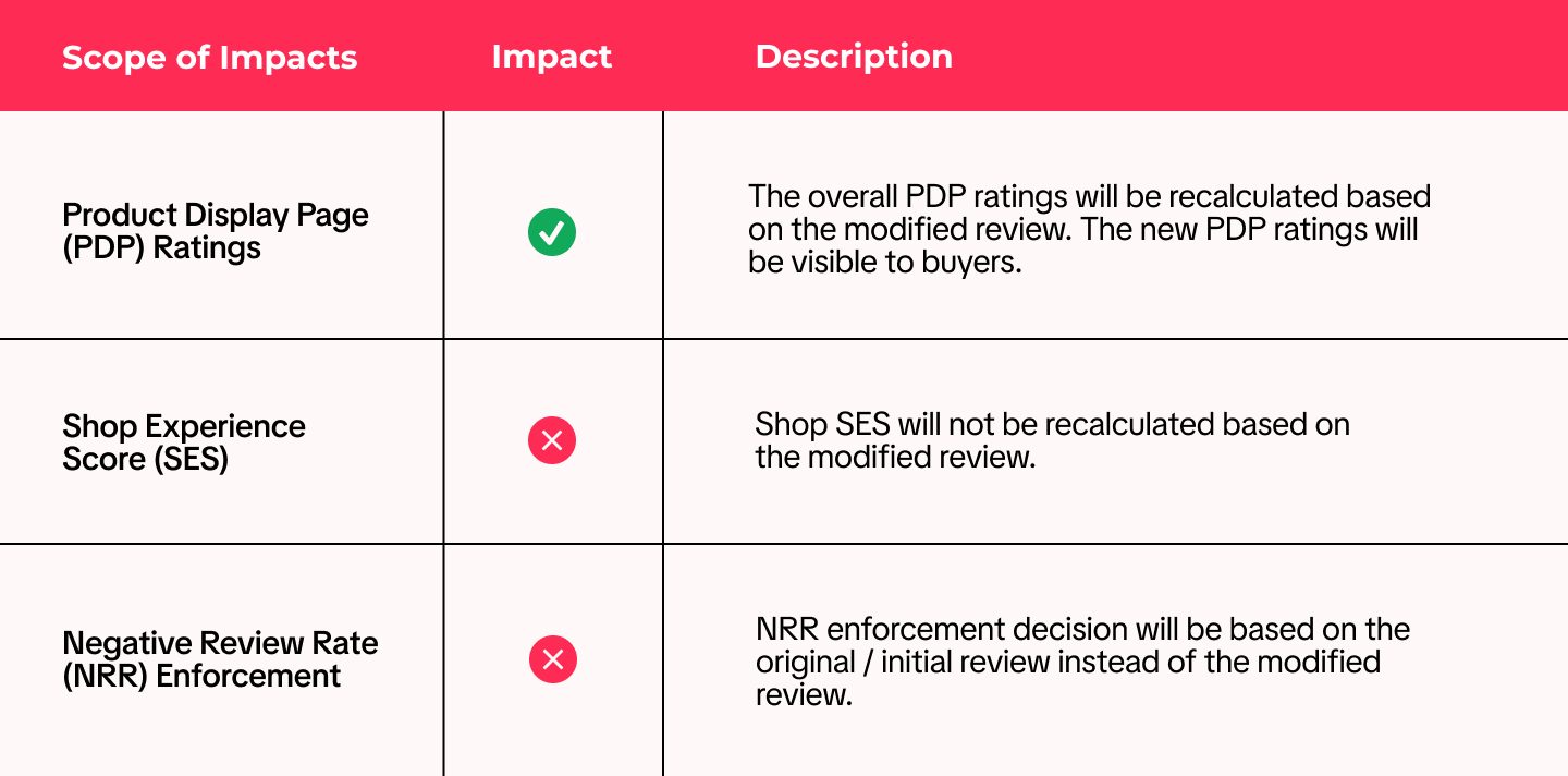 3. Edit Review Capability Impact (EN).png