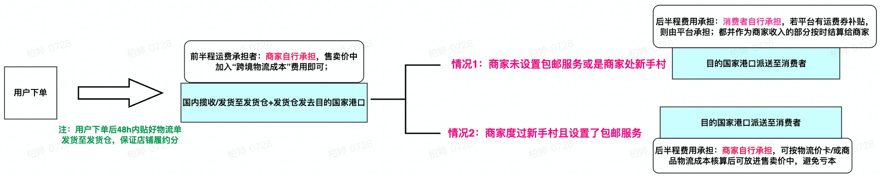 TikTok Shop必修课 课时6：发布第一个商品插图(3)